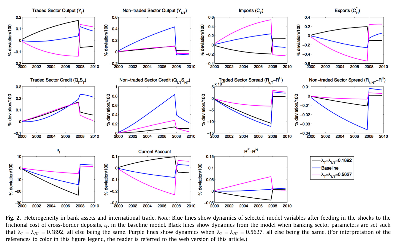 Eleven small panels of simulated paths 2000 to 2010 for three calibrations (baseline blue, equal low lambda black, equal high lambda magenta): sector outputs, imports, exports, sector credit, sector spreads, the constraint multiplier mu, the current account and the foreign-home deposit spread; the low-lambda economy runs a current-account surplus and a negative deposit spread while the high-lambda one runs the largest deficit; at 2008 traded output jumps up in both the baseline and the high-lambda economy, not in the low-lambda one