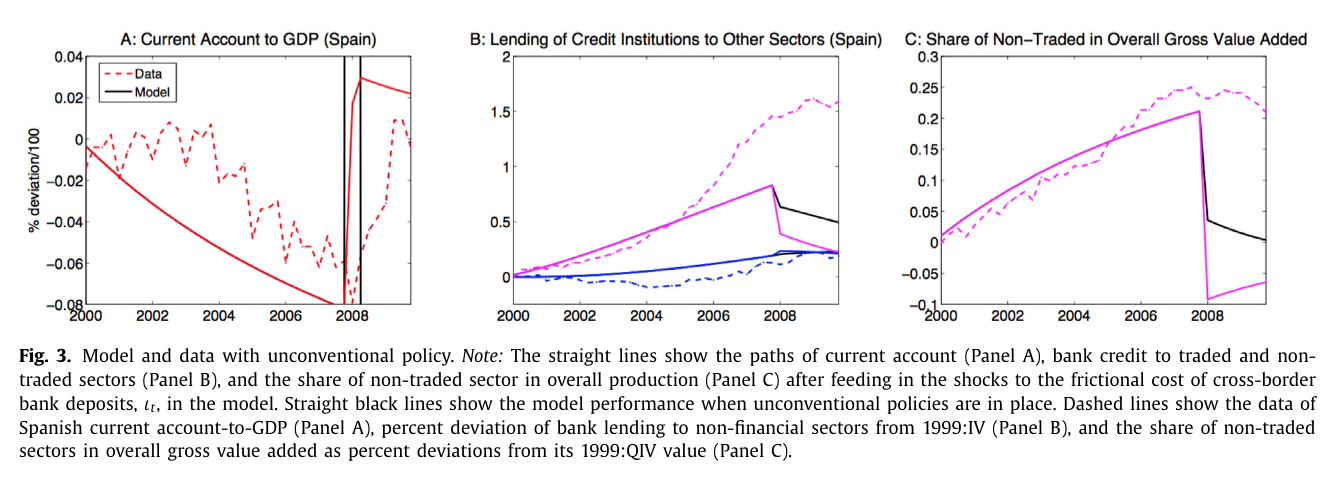 Same three panels as Fig. 1 with an extra black line for the model under the combined asset-purchase and liquidity-facility policy from 2008: non-traded credit and the non-traded share fall much less than in the no-policy model, and the current-account panel shows only vertical black spikes at 2008