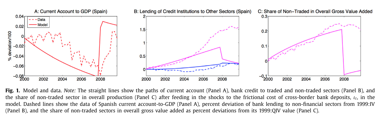 Three panels, 2000 to 2010, model solid lines against Spanish data dashed: current account falls steadily then jumps to surplus in 2008; non-traded credit (magenta) outgrows traded credit (blue) and collapses in 2008 in the model but not in the data; non-traded share of value added climbs about 20 percent then drops below its start in the model only