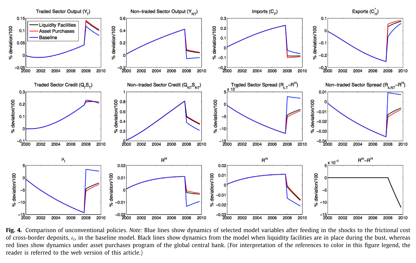 Twelve small panels comparing baseline (blue), liquidity facilities (black) and asset purchases (red); the three coincide until 2008, after which both policies keep spreads and the multiplier mu below the no-policy path, asset purchases slightly more so, and the central bank lending rate falls below the deposit rate