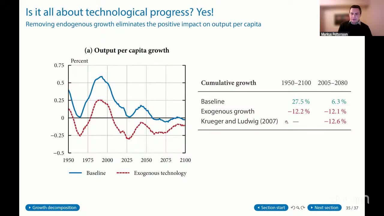 Line chart of output per capita growth from 1950 to 2100 comparing a solid blue baseline, which peaks near 0.6 percent around 1990, with a dashed red exogenous-technology line running 0.1 to 0.4 points lower and mostly below zero after 2000; beside it a table of cumulative growth: baseline 27.5 percent for 1950–2100 and 6.3 percent for 2005–2080, exogenous growth −12.2 and −12.1 percent, Krueger and Ludwig (2007) −12.6 percent for 2005–2080