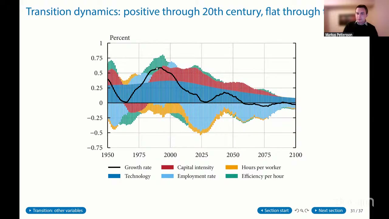 Stacked bar chart of the demographic growth impact on output per capita, 1950–2100, with a black line for total growth rising to a peak near 0.55 percent in the mid-1990s and falling to around zero by 2030; dark blue technology bars stay positive throughout, red capital-intensity bars are mostly positive, light blue employment-rate bars are the main negative component