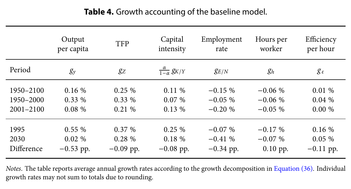 Table with six columns of average annual growth rates, output per capita, TFP, capital intensity, employment rate, hours per worker and efficiency per hour, for 1950–2100, 1950–2000 and 2001–2100, and a lower panel comparing 1995 with 2030