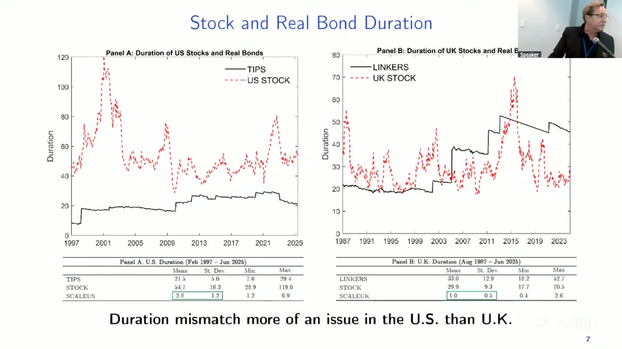 Slide from the talk: time-series plots of stock and real-bond modified durations for the U.S. and U.K., a red line for the stock market and a black line for the longest inflation-indexed bond, with summary duration tables beneath. The U.S. stock line sits far above the TIPS line; the U.K. lines track each other. The bond line steps up discontinuously when a new longest bond appears.