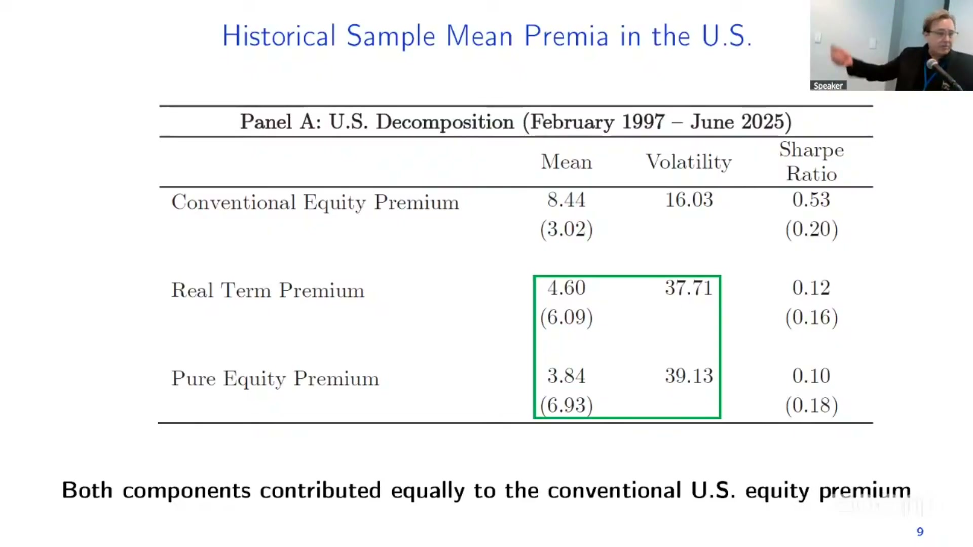 Slide from the talk: a table headed “Panel A: U.S. Decomposition (February 1997 to June 2025)” with columns for Mean, Volatility and Sharpe Ratio. Conventional Equity Premium 8.44, 16.03, 0.53; Real Term Premium 4.60, 37.71, 0.12; Pure Equity Premium 3.84, 39.13, 0.10, with standard errors beneath the means and Sharpe ratios. A green box rings the two components.