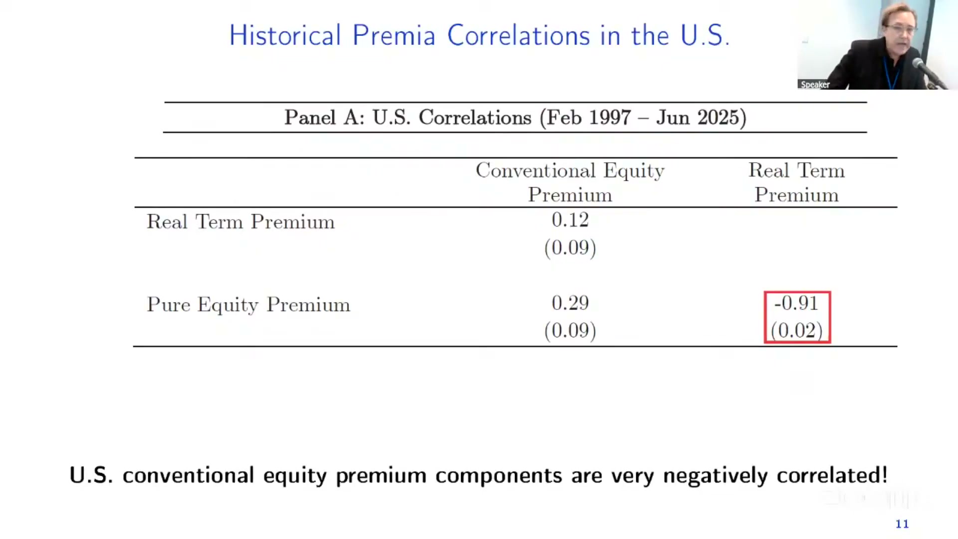 Slide from the talk: a correlation table headed “Panel A: U.S. Correlations (Feb 1997 to Jun 2025)”. The real term premium correlates 0.12 with the conventional equity premium; the pure equity premium correlates 0.29 with it and minus 0.91 with the real term premium, the last ringed in a red box with a standard error of 0.02.