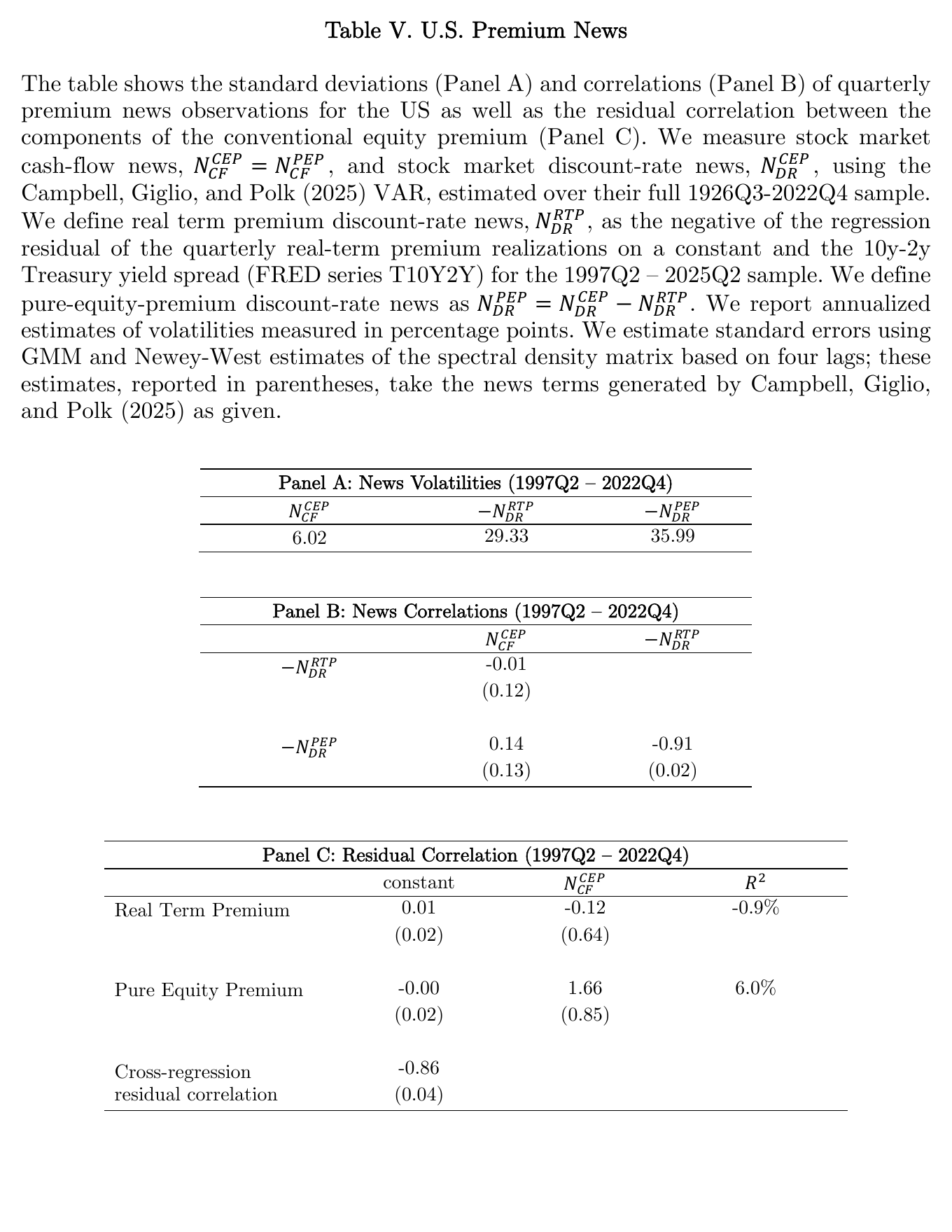 Table V from the paper, three panels of U.S. quarterly news statistics for 1997Q2 to 2022Q4. Panel A volatilities: cash-flow news 6.02, real term premium discount-rate news 29.33, pure equity premium discount-rate news 35.99. Panel B correlations: cash-flow news with the two discount-rate terms is minus 0.01 and 0.14, while the two discount-rate terms correlate minus 0.91. Panel C: regressing realized returns on cash-flow news gives adjusted R-squareds of minus 0.9 percent and 6.0 percent, with a cross-regression residual correlation of minus 0.86.