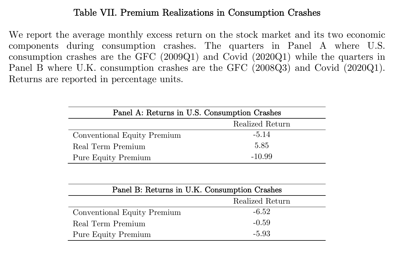Table VII from the paper, average monthly excess returns during consumption crash quarters. Panel A, U.S. financial crisis 2009Q1 and Covid 2020Q1: conventional minus 5.14, real term premium plus 5.85, pure equity premium minus 10.99. Panel B, U.K. financial crisis 2008Q3 and Covid 2020Q1: conventional minus 6.52, real term premium minus 0.59, pure equity premium minus 5.93.