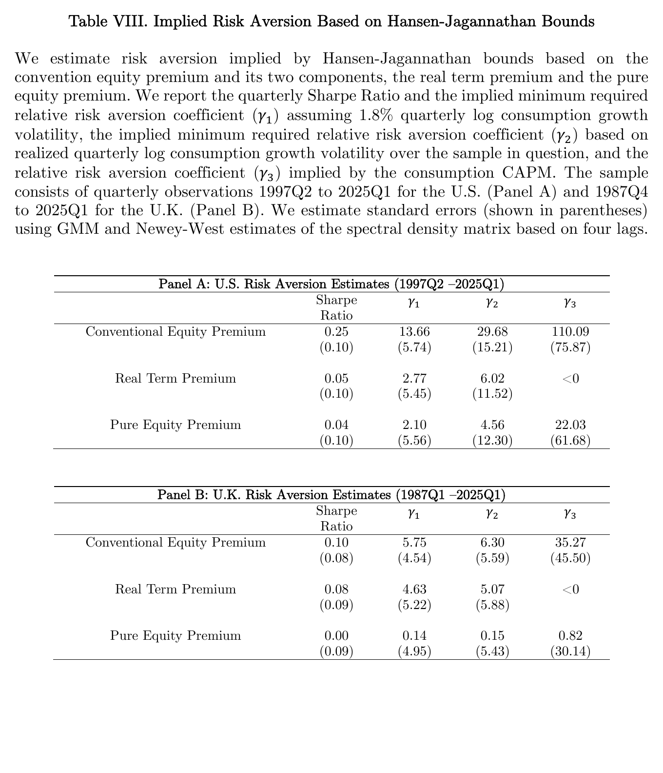 Table VIII from the paper, implied relative risk aversion from Hansen-Jagannathan bounds. U.S. 1997Q2 to 2025Q1: conventional equity premium quarterly Sharpe 0.25 implying gammas of 13.66, 29.68 and 110.09; real term premium 0.05 implying 2.77, 6.02 and less than zero; pure equity premium 0.04 implying 2.10, 4.56 and 22.03. U.K. panel: conventional 5.75, 6.30, 35.27; real term 4.63, 5.07, less than zero; pure equity 0.14, 0.15, 0.82.