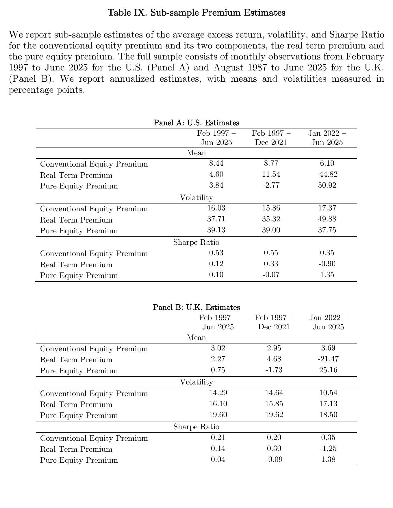 Table IX from the paper, sub-sample means, volatilities and Sharpe ratios. U.S. Panel A: the real term premium averages 4.60 percent over the full sample but 11.54 percent through December 2021 and minus 44.82 percent afterwards, while the pure equity premium goes 3.84, minus 2.77, and 50.92. U.K. Panel B shows the same reversal: real term premium 2.27, 4.68, minus 21.47; pure equity premium 0.75, minus 1.73, 25.16.