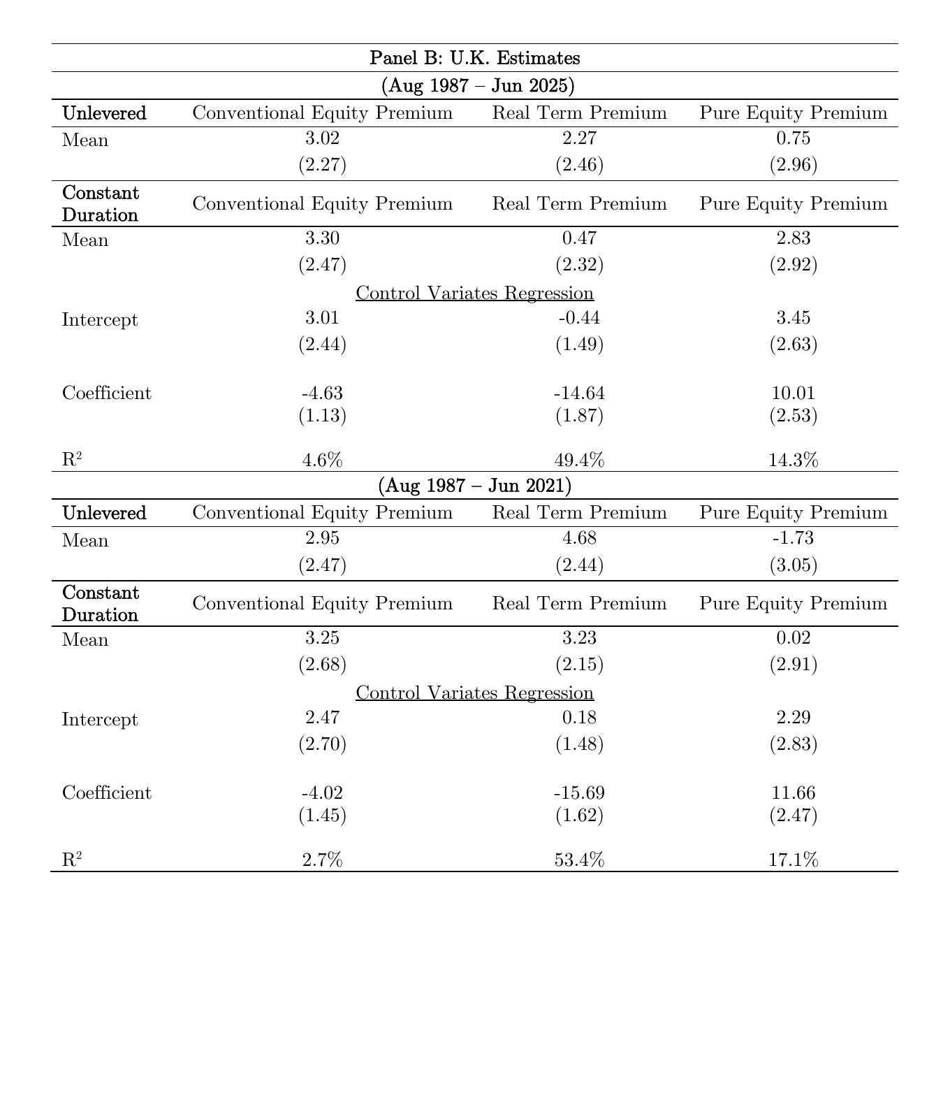Table X Panel B from the paper, U.K. control-variates estimates. August 1987 to June 2025: constant-duration sample means 3.30, 0.47 and 2.83; control-variates intercepts 3.01, minus 0.44 and 3.45 with standard errors 2.44, 1.49 and 2.63; R-squareds 4.6, 49.4 and 14.3 percent. August 1987 to June 2021: sample means 3.25, 3.23 and 0.02 against intercepts 2.47, 0.18 and 2.29.