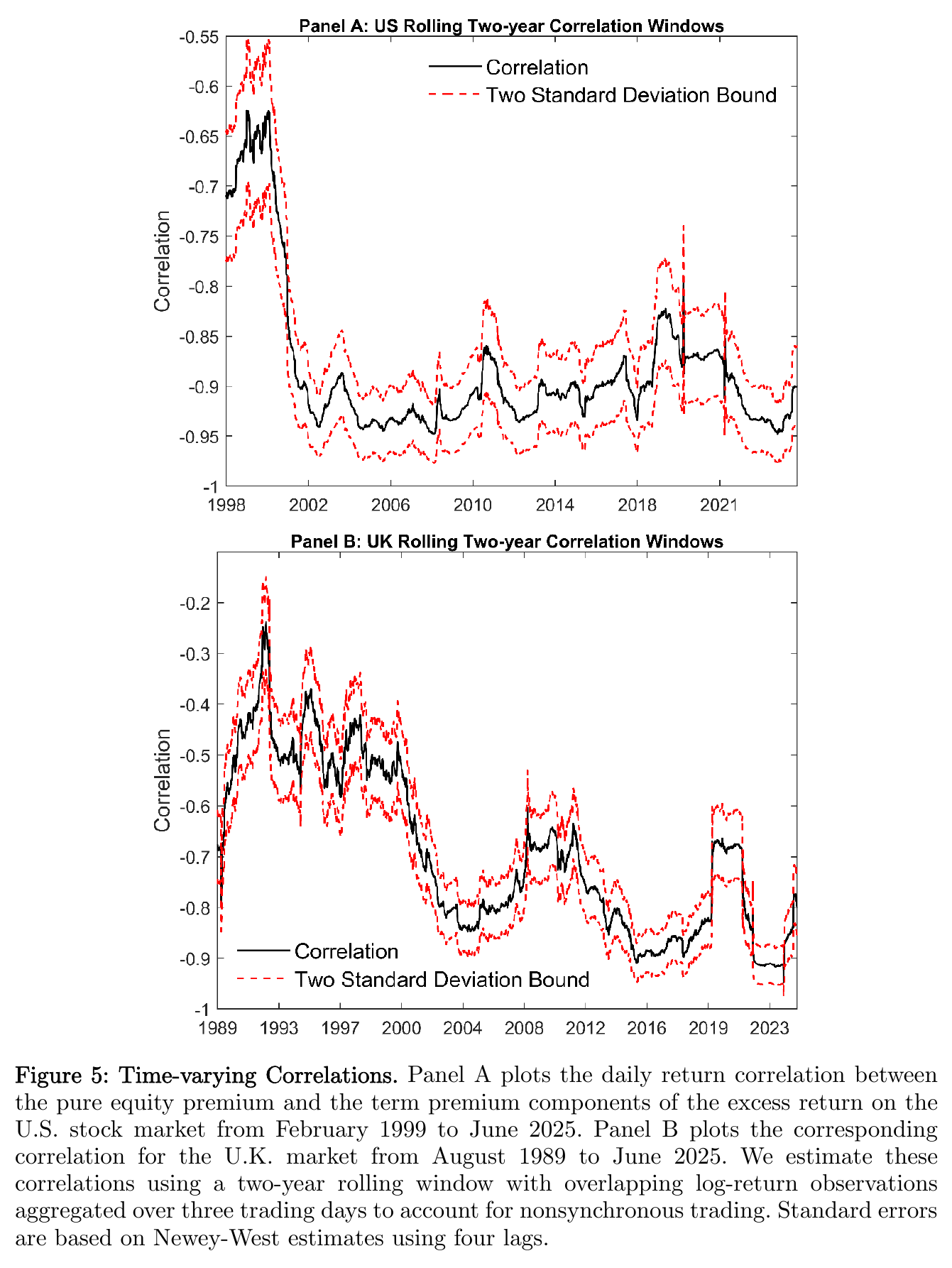 Figure 5 from the paper: two panels of rolling two-year correlations between the pure equity premium and the real term premium, the U.S. from 1999 above and the U.K. from 1989 below, each a solid correlation line with dashed two-standard-error bounds. The U.S. line stays between roughly minus 0.6 and minus 0.95 throughout; the U.K. line between roughly minus 0.25 and minus 0.9.