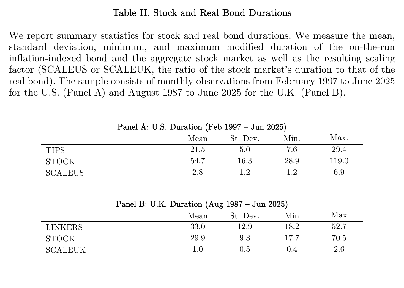 Table II from the paper, in two panels. Panel A, U.S. durations February 1997 to June 2025: TIPS mean 21.5 years, stocks 54.7 years with a maximum of 119.0, and the scale factor averaging 2.8. Panel B, U.K. August 1987 to June 2025: Linkers 33.0 years, stocks 29.9 years, scale factor averaging 1.0.