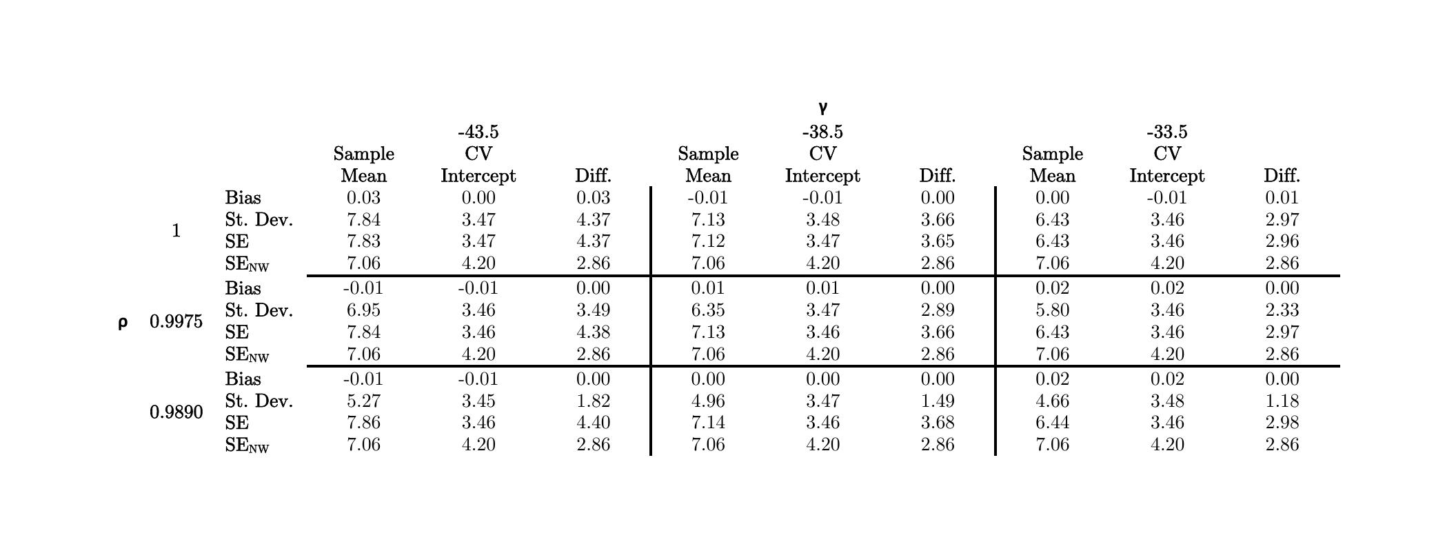 Appendix Table 1 results grid: nine simulation cells crossing yield persistence rho of 1, 0.9975 and 0.9890 with loading gamma of minus 43.5, minus 38.5 and minus 33.5, reporting bias, standard deviation, and OLS and Newey-West standard errors for the sample mean against the control-variates intercept. At rho of 1 and gamma of minus 38.5 the dispersion falls from 7.13 to 3.48 with a bias of minus 0.01 for both estimators.