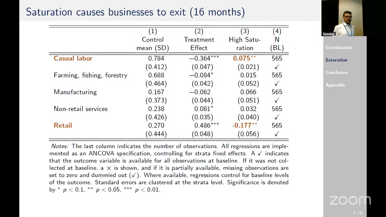 Saturation causes businesses to exit by 16 months