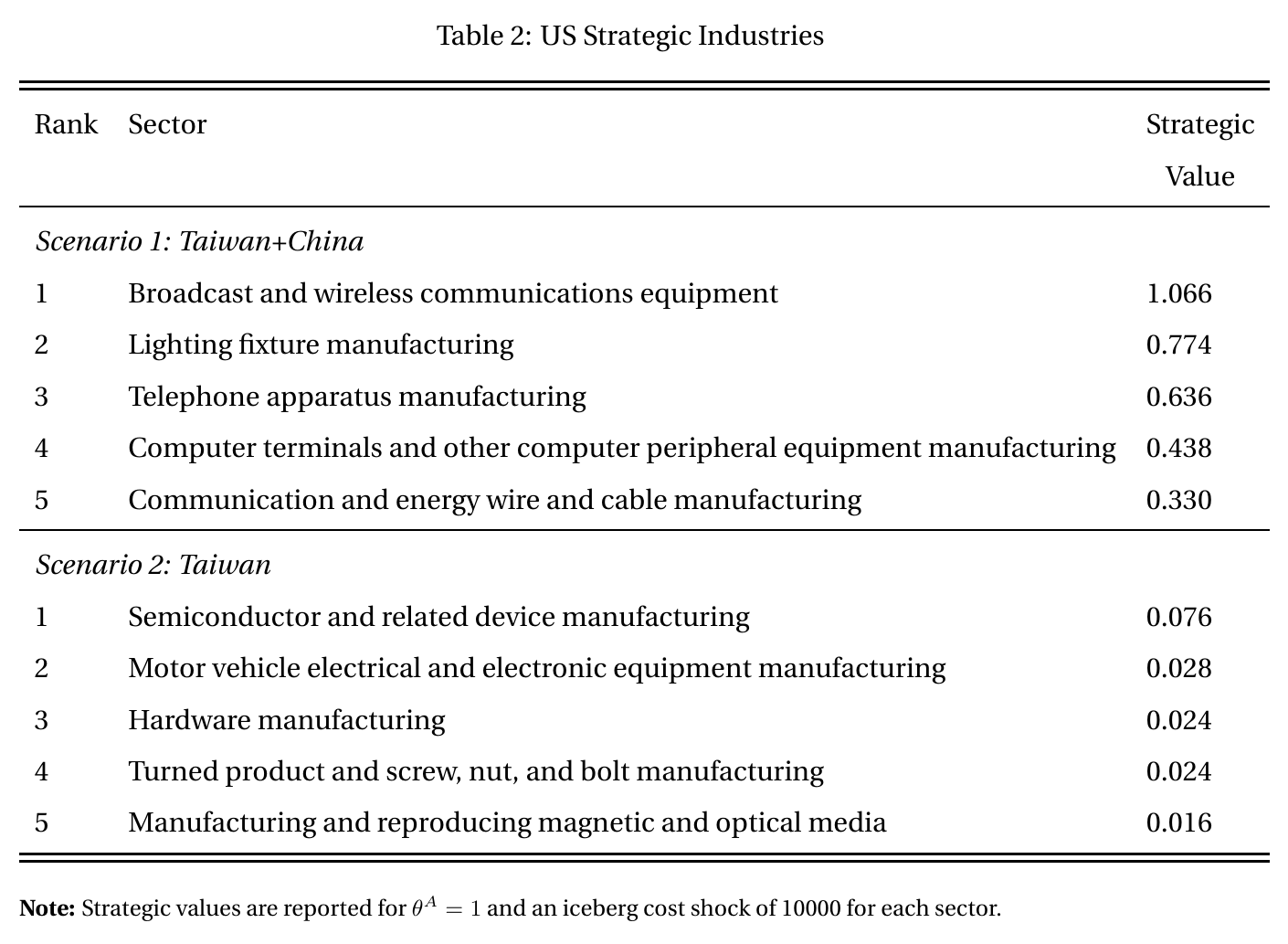 Table 2 of the paper: two ranked lists of five US sectors with their strategic values, one for a China-plus-Taiwan cut-off headed by communications equipment at about 1.07, one for a Taiwan-only cut-off headed by semiconductors at about 0.08.