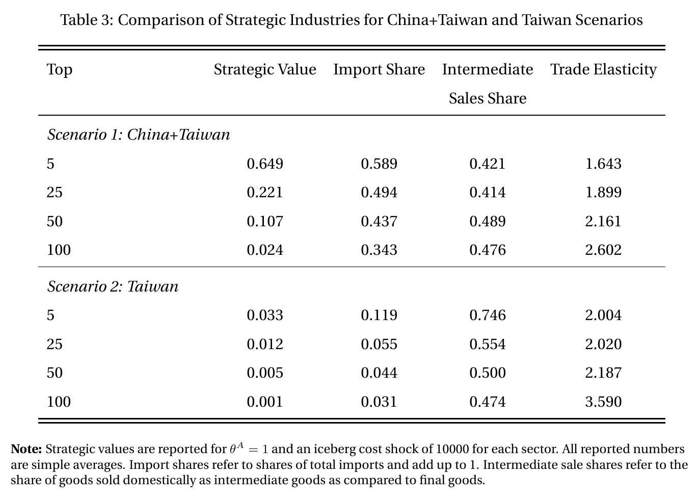 Table 3 of the paper: for each scenario, the average strategic value, import share, intermediate-sales share and trade elasticity across the top 5, 25, 50 and 100 sectors; strategic value falls steeply down each column while trade elasticity rises.