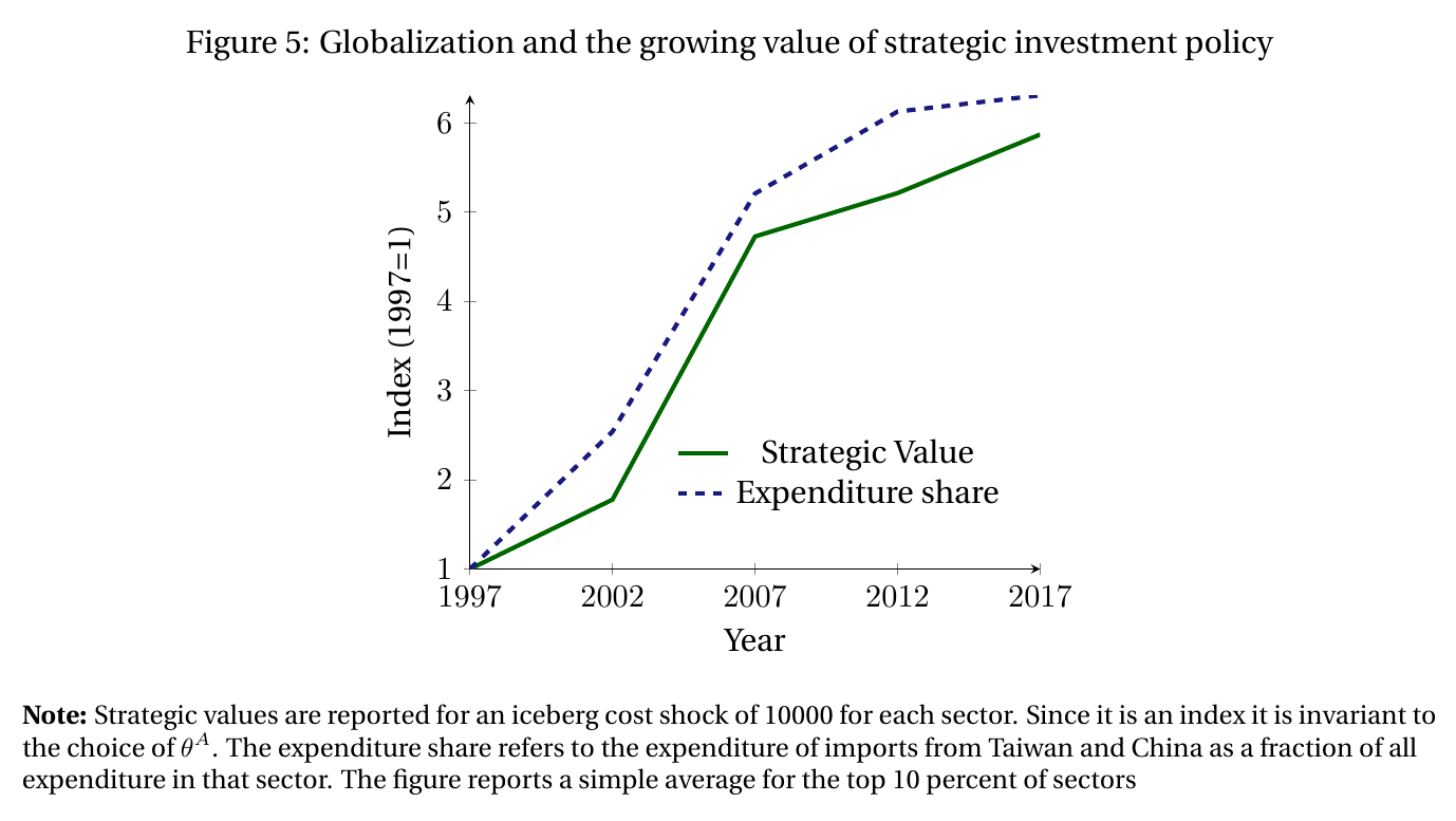 Figure 5 of the paper: two lines indexed to one in 1997 rising to about six by 2017, steepest between 2002 and 2007 and flattening after 2012; the dashed line for the import share sits slightly above the solid line for strategic value throughout.