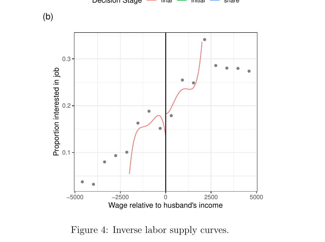 Local linear regression of the proportion of women interested in a job against the wage offer minus the husband’s income, with a fitted discontinuity at zero