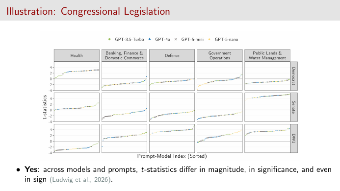 Congressional legislation: t-statistics across models and prompts