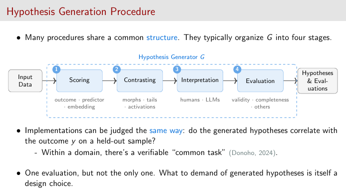 The four stages of a hypothesis generation procedure