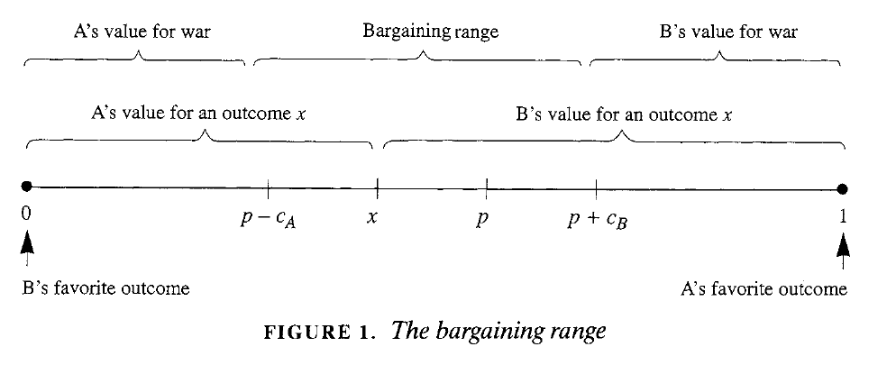 Figure 1, the bargaining range: a line from 0 to 1 with tick marks at p minus c_A, x, p and p plus c_B, and braces above marking A&rsquo;s value for war, the bargaining range, and B&rsquo;s value for war