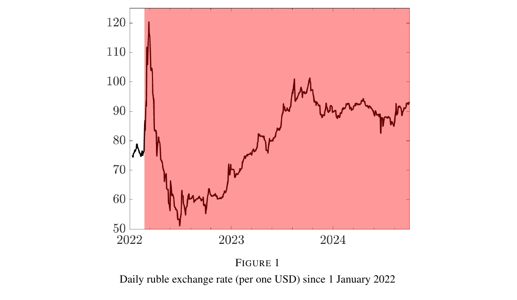 Line chart of the daily ruble–dollar rate from January 2022, spiking above 120 in March, falling below 55 by June, then drifting back above 90 by 2024, with the war period shaded