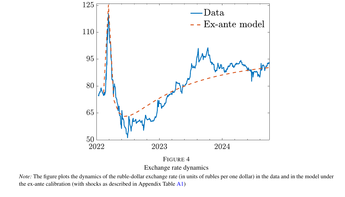 Two lines from February 2022 to September 2024, data and ex-ante model, both spiking in March 2022, dipping to a strong-ruble trough in mid-2022, crossing back through the pre-war level in early 2023 and settling roughly 20 percent weaker