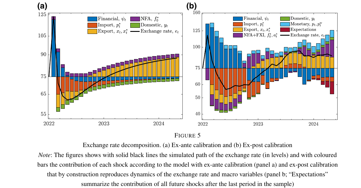 Stacked-bar decomposition of the simulated exchange rate by shock, ex-ante and ex-post panels, with the financial shock dominating the first months and trade shocks thereafter