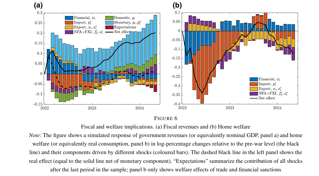 Two panels of stacked bars by shock: fiscal revenues rising 12 percent on impact with a dashed real line going negative from April 2022, and home welfare with import sanctions as the largest negative component