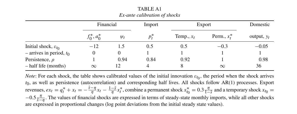 Table listing ex-ante shock processes with impact sizes and half-lives: asset freeze of 12 months of imports, FX demand shock of 1.5 months with a one-year half-life, import price shock of 50% with a four-month half-life, export revenue and output shocks