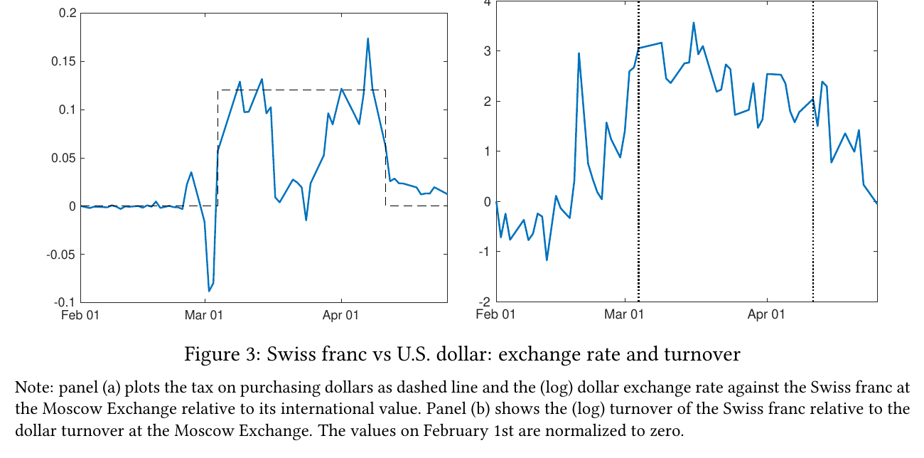 Two panels: the Moscow Swiss franc–dollar rate relative to the world rate, spiking to about 12 percent during the tax period and returning to zero, and franc turnover on the Moscow exchange rising several-fold over the same window