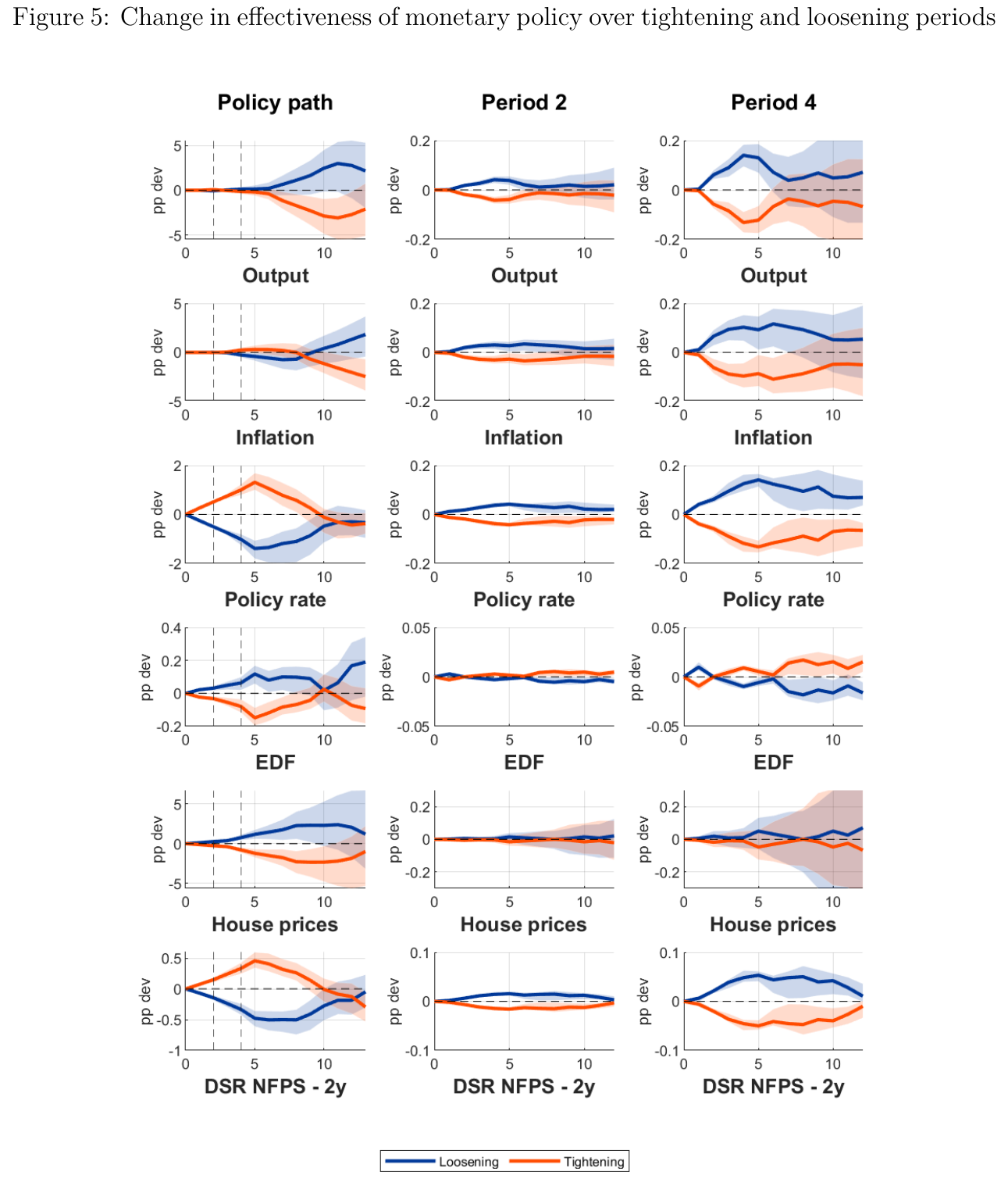 Three columns of impulse-response panels for output, inflation, policy rate, EDF, house prices and the two-year DSR change: the first column shows red tightening and blue loosening paths diverging almost symmetrically, and the second and third columns show the extra response to one more shock after two and four quarters, with the red and blue lines fanning out further in the fourth-quarter column