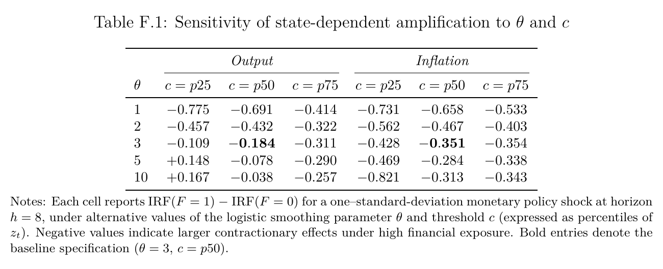 Table with five rows for theta equal to 1, 2, 3, 5 and 10 and six columns, output and inflation each at thresholds of the 25th, 50th and 75th percentile of z; almost every entry is negative, with the baseline cells minus 0.184 and minus 0.351 in bold and two positive output entries at the 25th percentile for theta of 5 and 10
