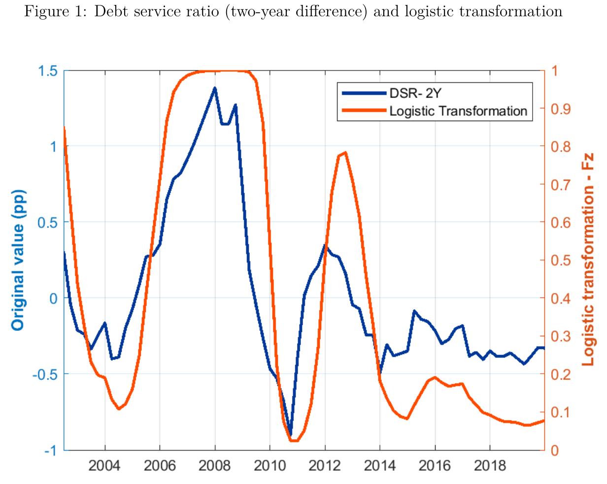 Line chart from 2002 to 2019: in blue, the two-year change in the euro-area private-sector debt-service ratio, peaking near 1.4 pp in 2008 and bottoming near minus 0.9 pp in late 2010; in red, its logistic transform, close to 1 from 2006 to 2009, near zero in late 2010, peaking near 0.8 in 2012 to 2013, and below 0.2 almost throughout 2014 to 2019