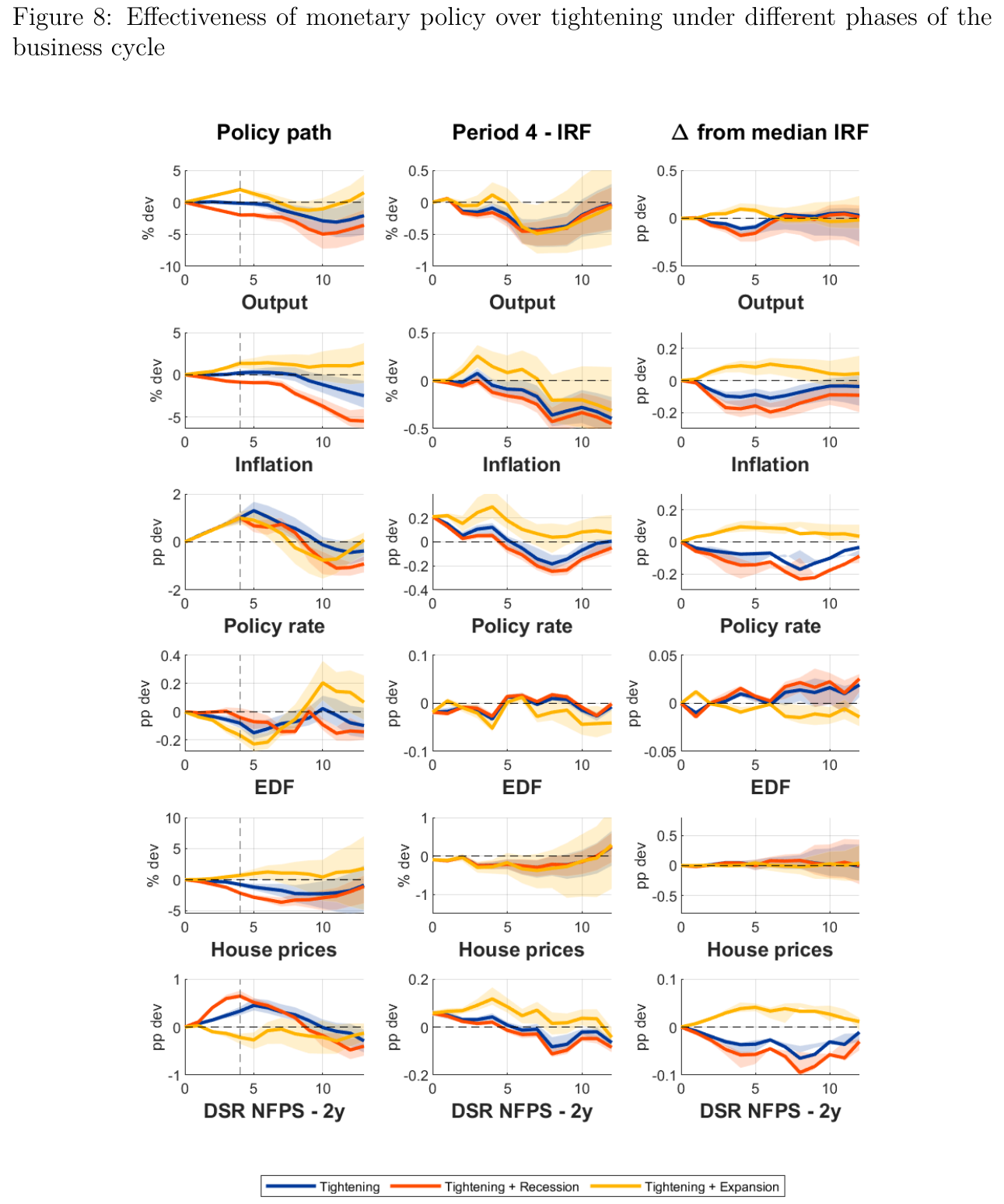 Three columns of impulse-response panels comparing a tightening in a neutral economy (blue), a recession (red) and an expansion (yellow): in the first column the red recession path drives output down about 5 percent and the DSR change up about 0.6 pp while the yellow expansion path keeps output positive and the DSR change slightly negative; the third column shows the next shock biting harder in the recession and slightly less in the expansion than at the median state