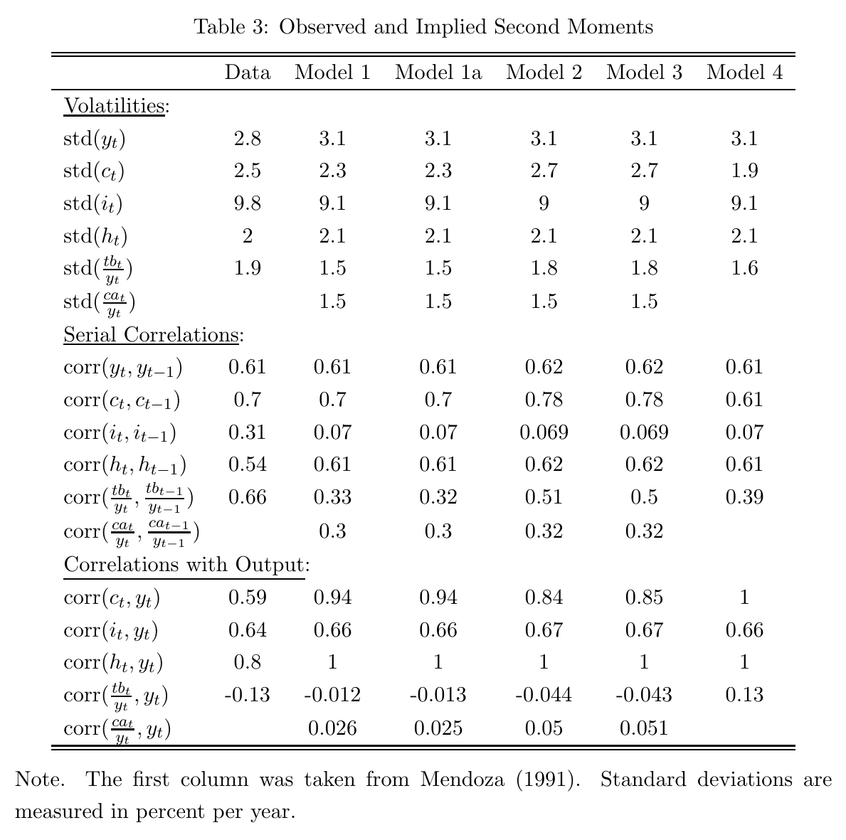 Second moments across the data and models 1–4