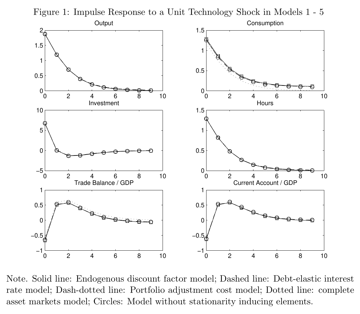 Impulse responses to a technology shock in all five models