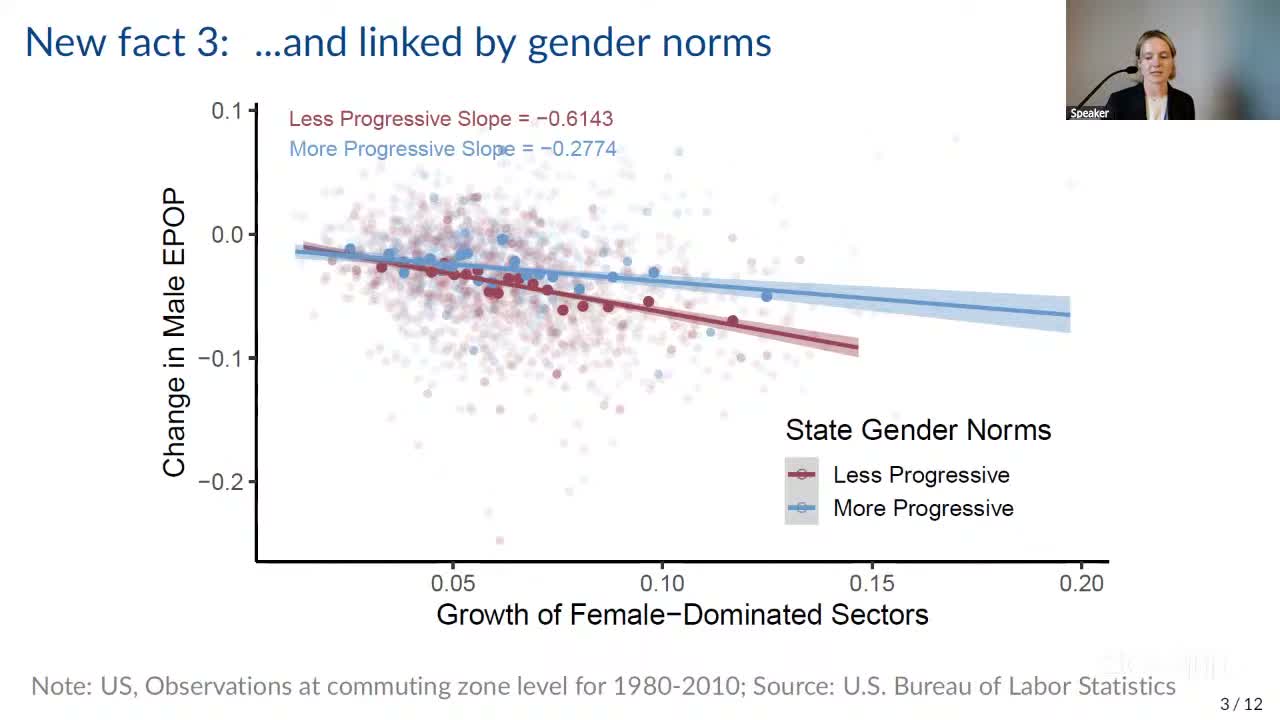 Scatter of change in male EPOP against growth of female-dominated sectors, split by state gender norms