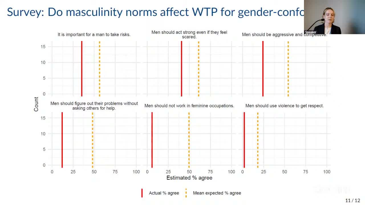 Panel of masculinity statements showing actual percent agreeing against mean expected percent agreeing
