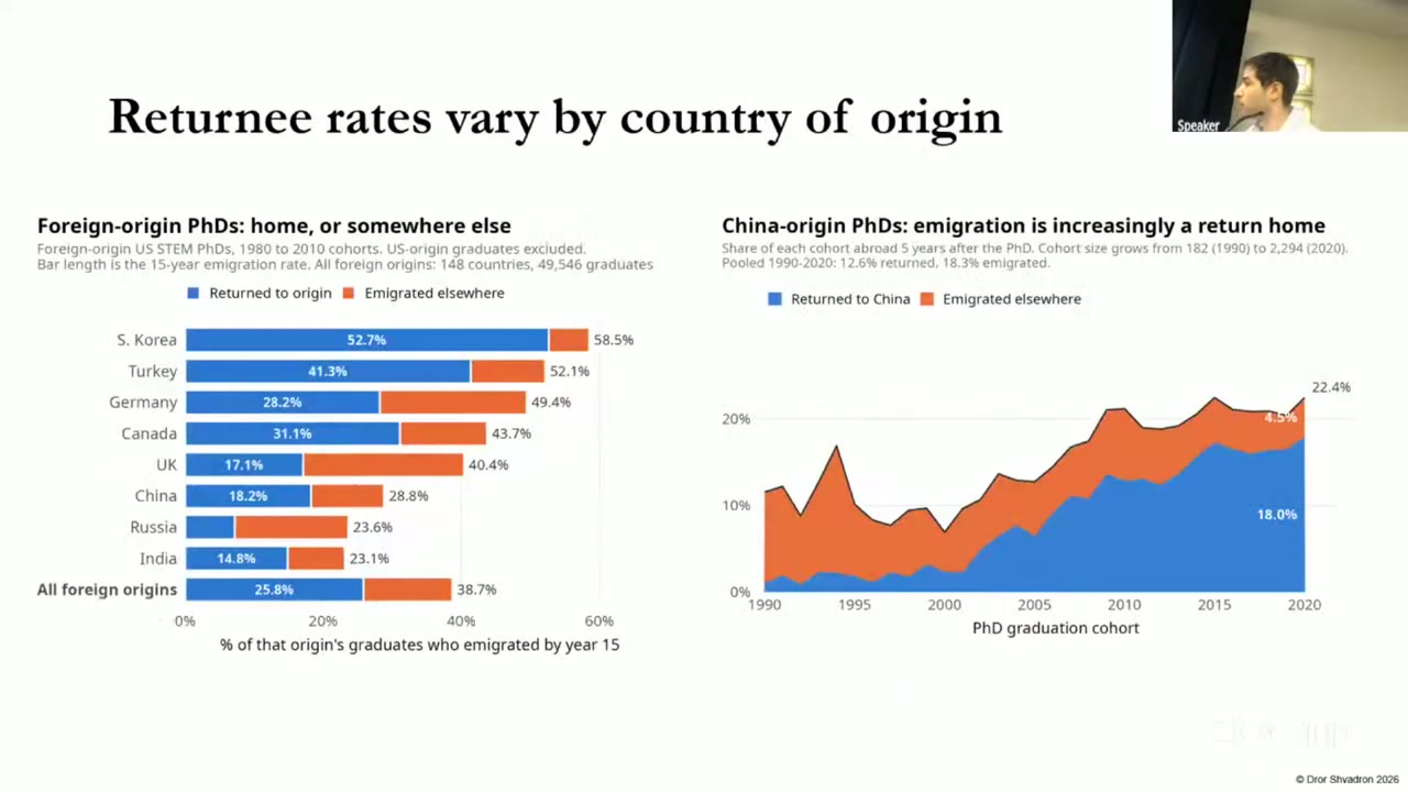 Slide titled “Returnee rates vary by country of origin”. Left: horizontal bars of the 15-year emigration rate by undergraduate country, each split into returned home (blue) and went elsewhere (orange): S. Korea 58.5% (52.7% home), Turkey 52.1%, Germany 49.4%, Canada 43.7%, UK 40.4%, China 28.8% (18.2% home), Russia 23.6%, India 23.1%, all foreign origins 38.7% (25.8% home). Right: stacked area chart of China-origin PhDs abroad 5 years after graduating, 1990–2020 cohorts. The blue returned-to-China area rises to 18.0% of the 2020 cohort, and the total abroad reaches 22.4%.