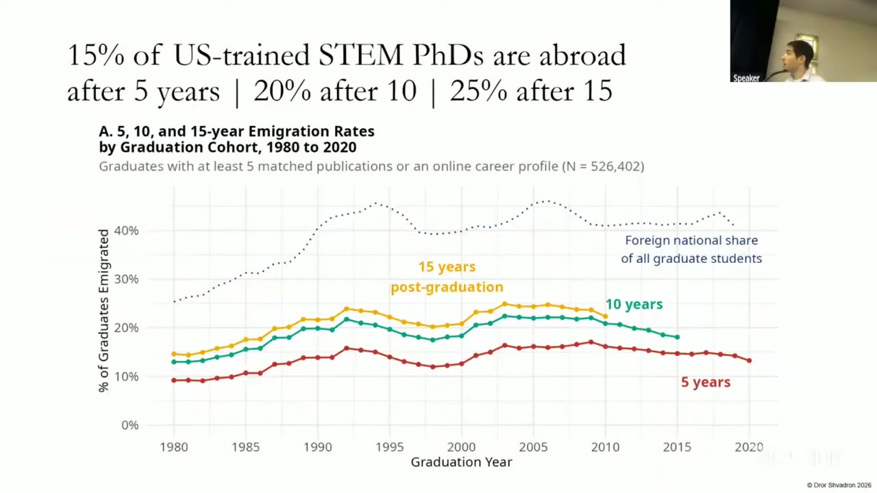 Slide with the title &ldquo;15% of US-trained STEM PhDs are abroad after 5 years | 20% after 10 | 25% after 15&rdquo;. Line chart of the share of each 1980–2020 graduation cohort working abroad 5 years (red), 10 years (teal) and 15 years (gold) after the PhD. The red line rises from about 9% to about 16% in the mid-2000s and eases to about 13% by 2020. The gold line rises from about 14% to about 25%. A dotted line above them shows the foreign-national share of graduate students, rising from about 25% to 40–46%. N = 526,402 graduates with at least 5 matched publications or an online career profile.
