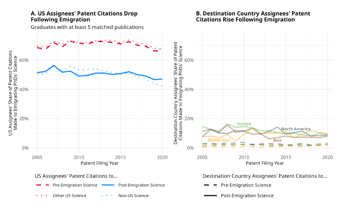 Two line charts over patent filing years 2005–2020. Left panel: US assignees&rsquo; share of global patent citations to US-trained emigrants&rsquo; science. Pre-emigration work (dashed red) is about 70% and sits on top of other US science (dotted red). Post-emigration work (solid blue) is about 50% and sits on top of non-US science (dotted light blue). Right panel: destination-country assignees&rsquo; share, by region (North America, Europe, Asia, Middle East; no pooled line). Pre-emigration work (dashed) is at about 1–3%; post-emigration work (solid) runs about 5–16%.