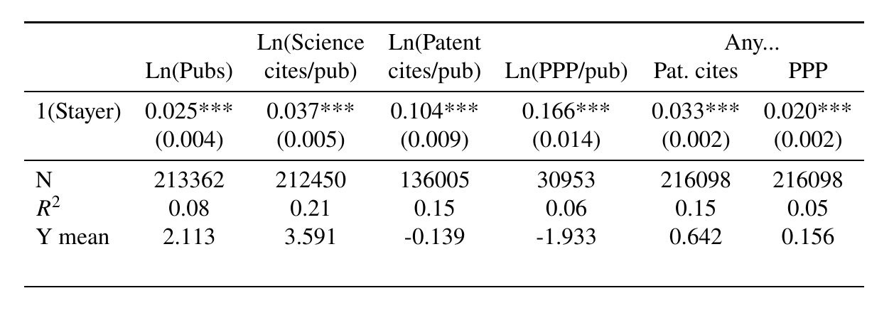 Regression table with six columns: log publications, log science citations per publication, log patent citations per publication, log patent-paper pairs per publication, any patent citation, any patent-paper pair. The stayer coefficients are 0.025, 0.037, 0.104, 0.166, 0.033 and 0.020, each with three stars, with standard errors from 0.002 to 0.014. Sample sizes run from 30,953 to 216,098.