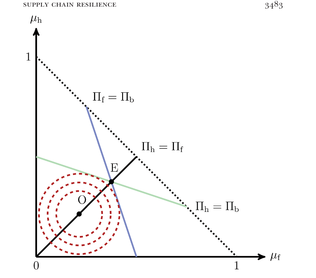 A unit simplex with the share of onshore-only firms on the vertical axis and offshore-only firms on the horizontal. Three equal-profit curves cross at a point E; concentric dashed iso-welfare ovals are centred on a point O lying southwest of E on the straight 45-degree ray through the origin.