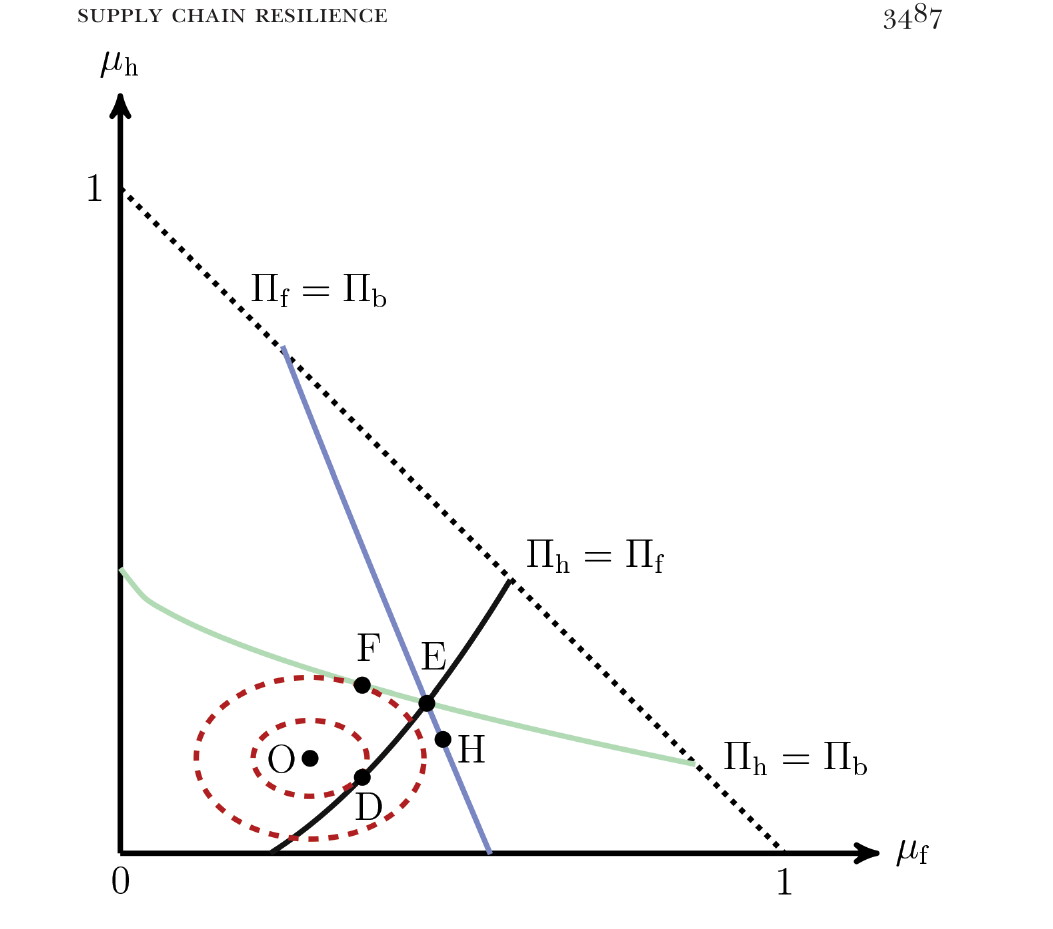 The same simplex, asymmetric case. The equal-profit curve for the two exclusive strategies now bends rather than running at 45 degrees. The optimum O sits inside two dashed iso-welfare ovals, off every curve. Three labelled points lie between E and O: D below E on the exclusive-strategies curve, F to the upper left on one locus, H below and right on another.