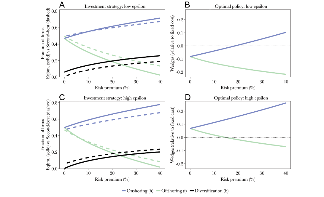 Four panels. Panels A and C plot the fraction of firms onshoring, offshoring and diversifying against a risk premium running from zero to 40 percent, equilibrium as solid curves and second best as dashed, at low and high demand elasticity: onshoring rises, offshoring falls toward zero, diversification rises. Panels B and D plot the two policy wedges scaled by the fixed cost against the same axis; at low elasticity both start below zero at about minus 0.08 and then diverge, the onshore wedge crossing zero near a 20 percent risk premium, while at high elasticity both start above zero at about plus 0.065 and the offshore wedge crosses down through zero near 15 percent.