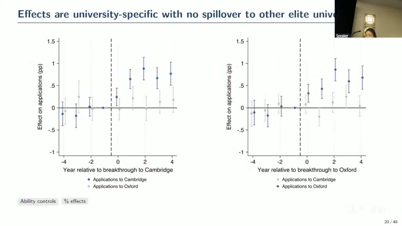 Two event-study plots, years minus 4 to plus 4. Left, around a school’s first student enrolling at Cambridge: applications to Cambridge (dark dots) are near zero before year 0, then rise to about 0.6–0.9 percentage points and stay there; applications to Oxford (grey dots) stay near zero throughout. Right, the mirror image for a breakthrough to Oxford: Oxford applications rise to about 0.3–0.9 points while Cambridge applications stay flat.