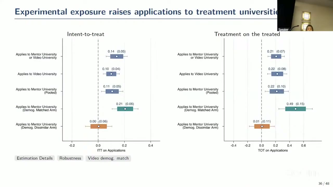 Two coefficient plots side by side, intent-to-treat on the left and treatment-on-the-treated on the right. Rows from top: applies to mentor or video university, 0.14 (0.05) ITT and 0.21 (0.07) TOT; video university, 0.10 (0.04) and 0.22 (0.08); mentor university pooled, 0.11 (0.05) and 0.22 (0.10); demographically matched mentor arm, in teal, 0.21 (0.06) and 0.49 (0.15), well right of zero; demographically dissimilar mentor arm, in orange, 0.00 (0.06) and 0.01 (0.11), centred on zero.