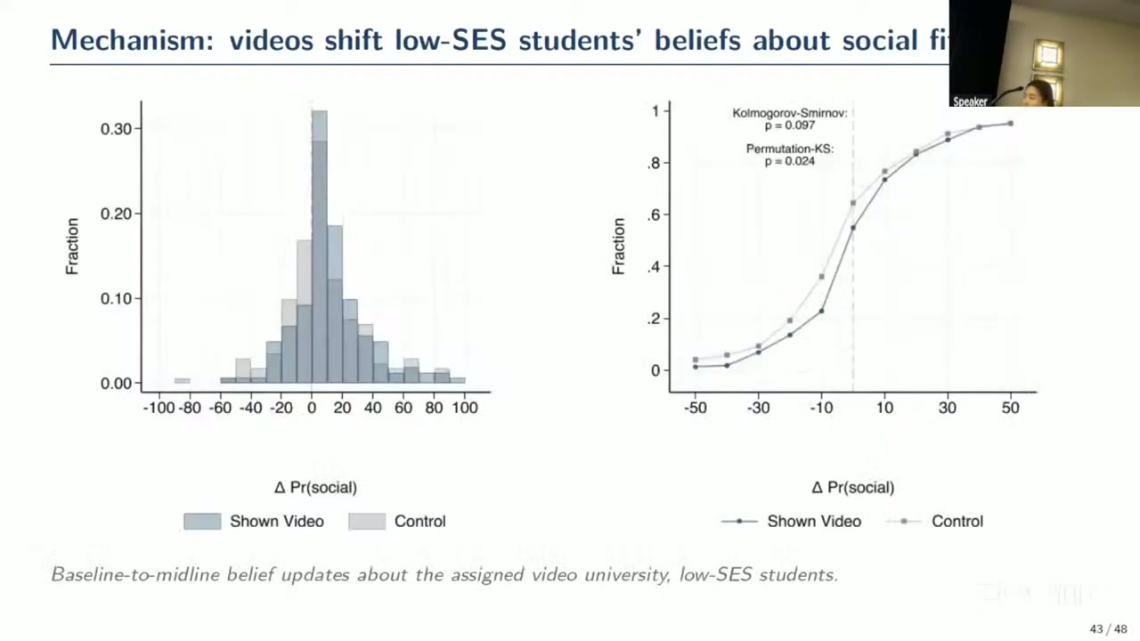 Left, overlaid histograms of the baseline-to-midline change in low-SES students’ stated probability of fitting in at their assigned video university, for students shown the videos (dark) and the control group (light); the treated mass sits further right. Right, the same data as two CDFs, with the treated curve below the control curve between about minus 30 and plus 10. Annotations read Kolmogorov–Smirnov p = 0.097 and permutation-KS p = 0.024.